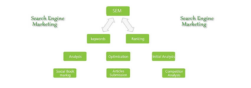 sem-search engine marketing