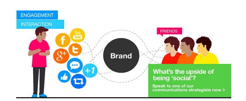 Social Media Marketing in Bangalore